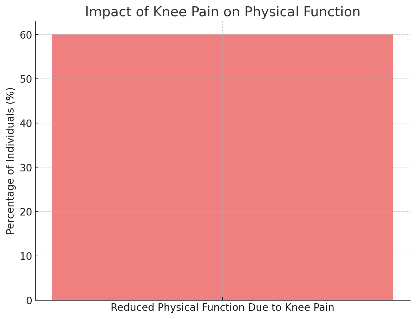 Impact of Knee Pain on Physical Function