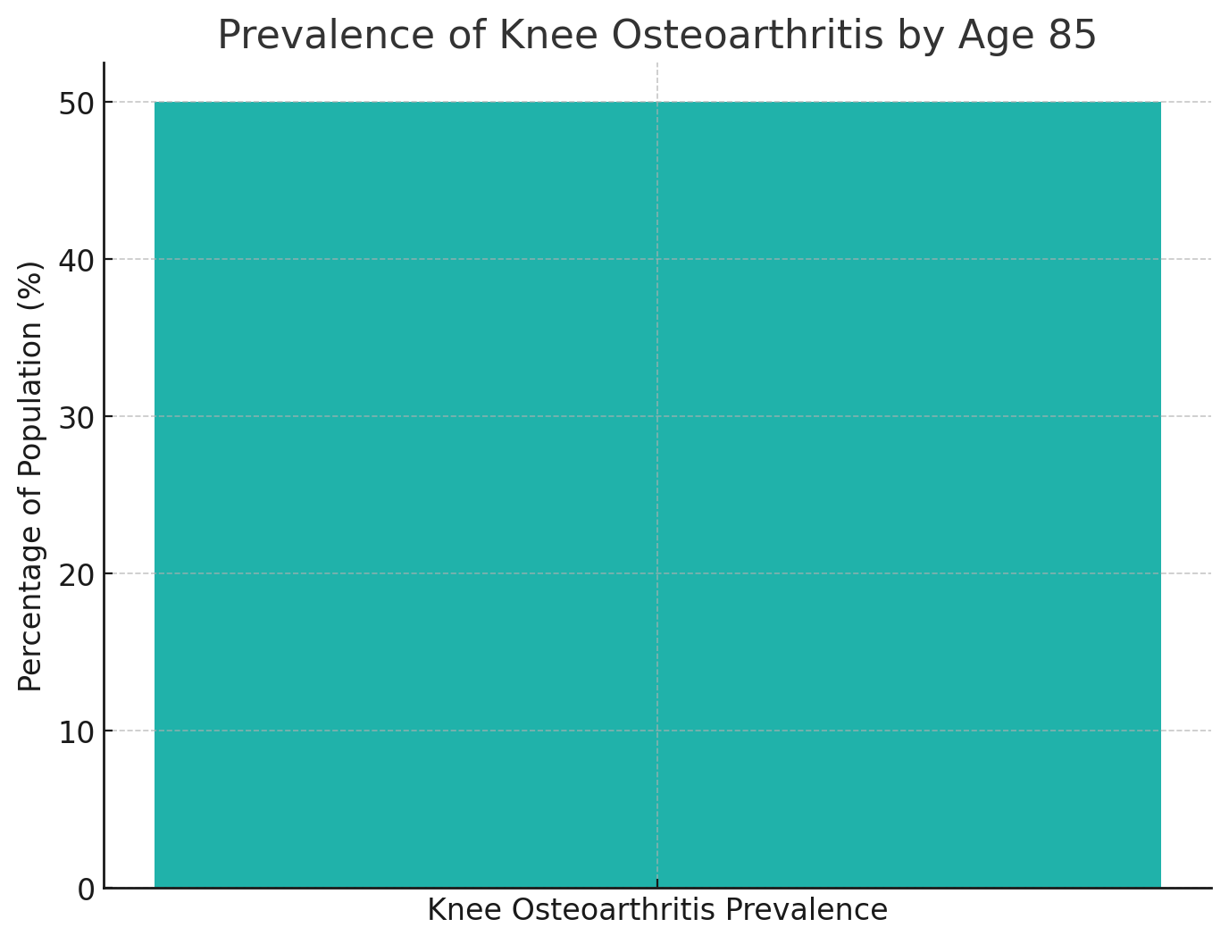 Prevalence of Knee Osteoarthritis by Age 85