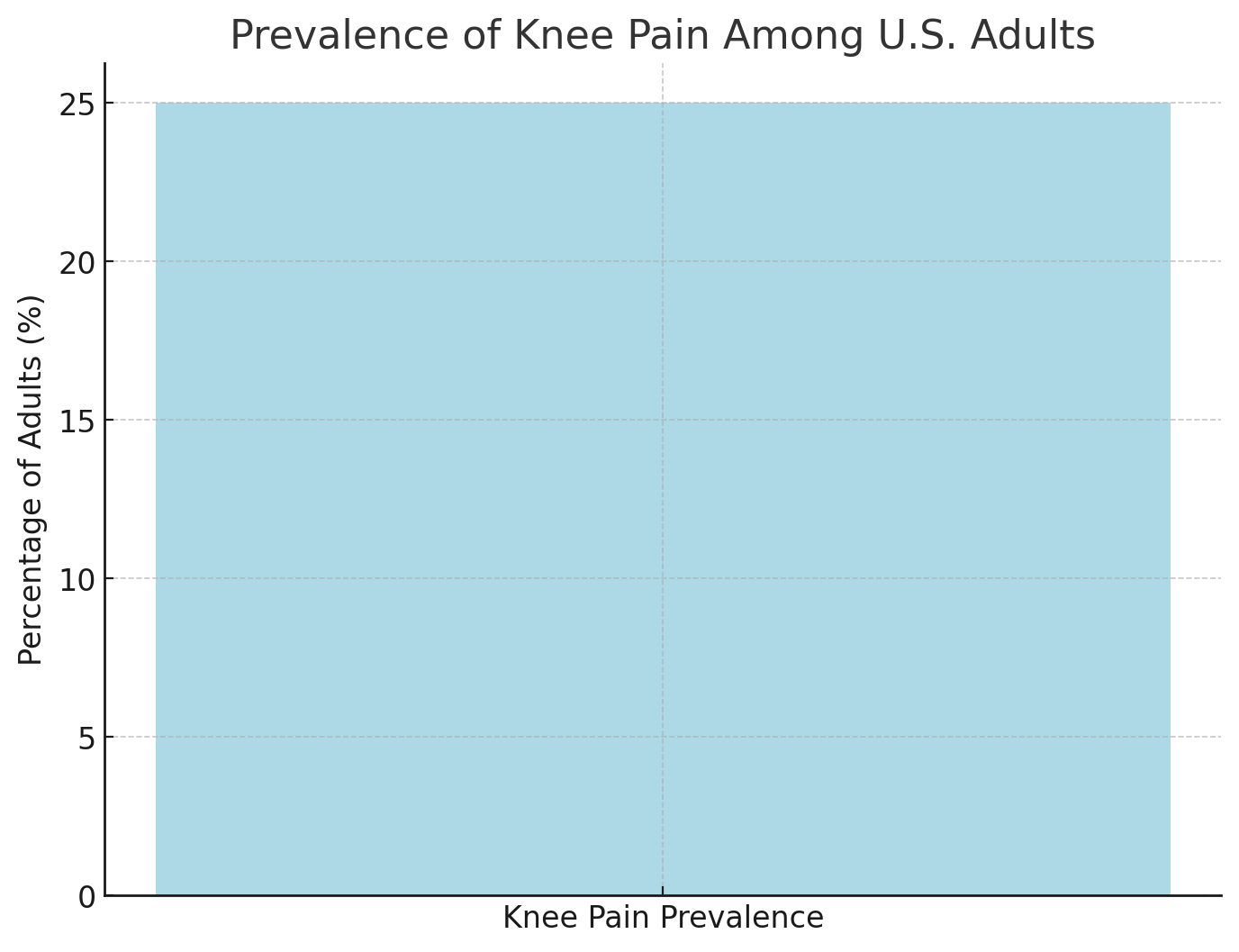 Prevalence of Knee Pain