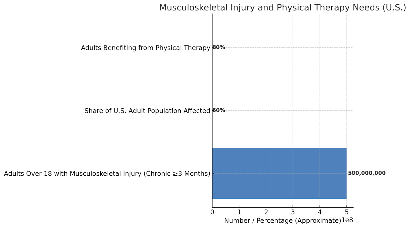 Musculoskeletal Injury and Physical Therapy Needs